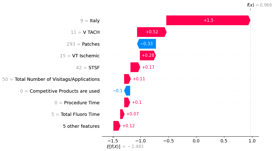 Results Visualization